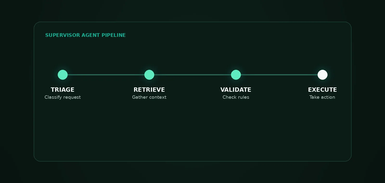 Zimozi supervisor agent pipeline showing multi agent workflows across triage, retrieve, validate, and execute stages