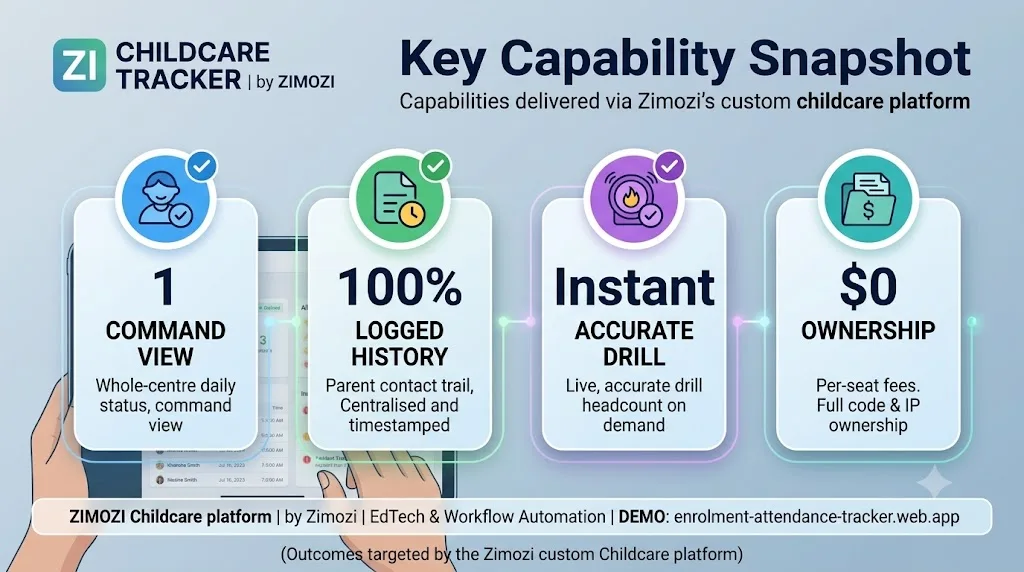 Childcare enrolment and attendance tracker key capabilities dashboard by Zimozi