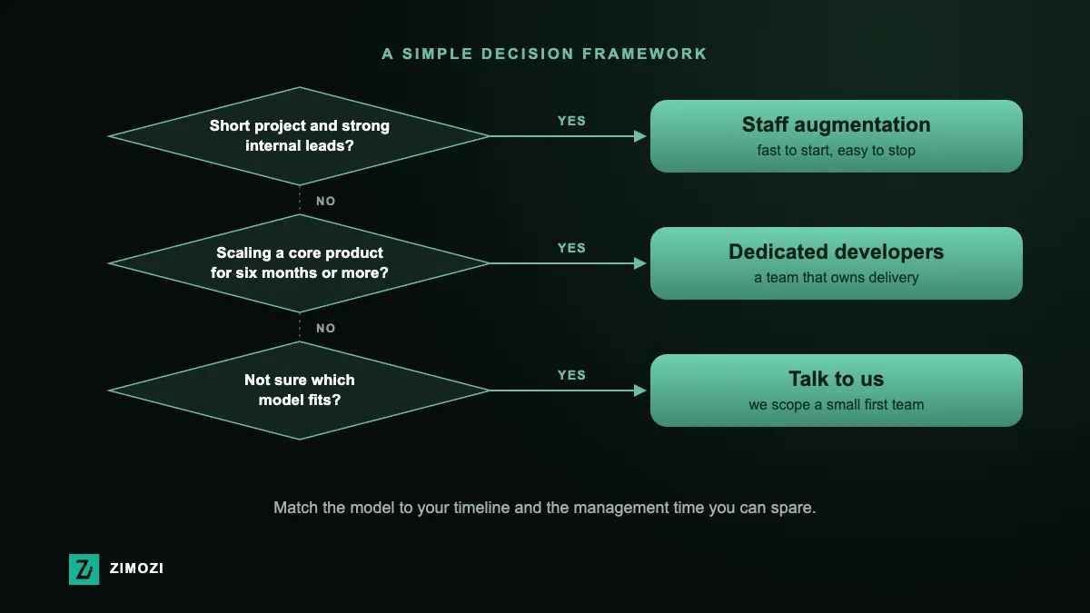 Decision framework for choosing between staff augmentation and dedicated developers to scale your team
