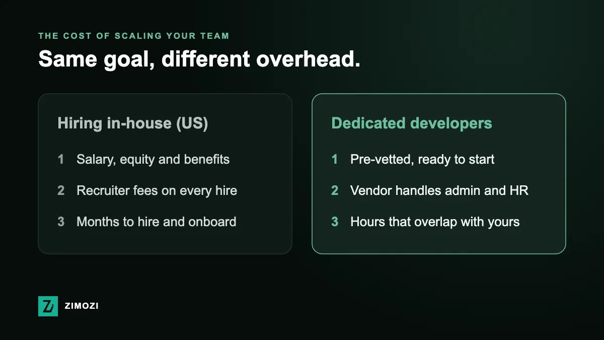 Comparison of hiring developers in-house in the US, with salary, recruiter fees and long hiring time, against dedicated developers who are pre-vetted, managed by a vendor and overlap with your working hours