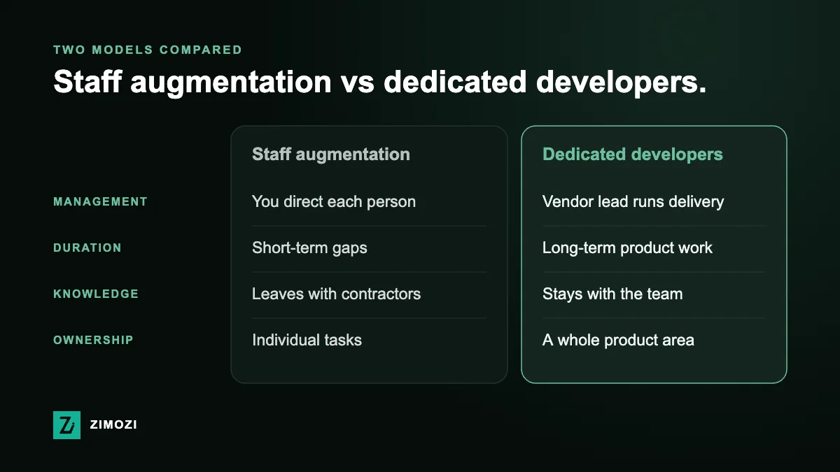 Table comparing staff augmentation and dedicated developers on management, duration, knowledge retention and ownership