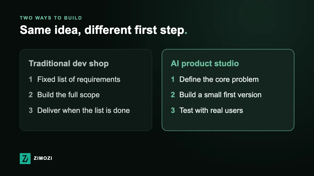 Comparison of a traditional dev shop, which builds the full scope and delivers at the end, and an AI product studio, which defines the problem, builds a small first version and tests with real users
