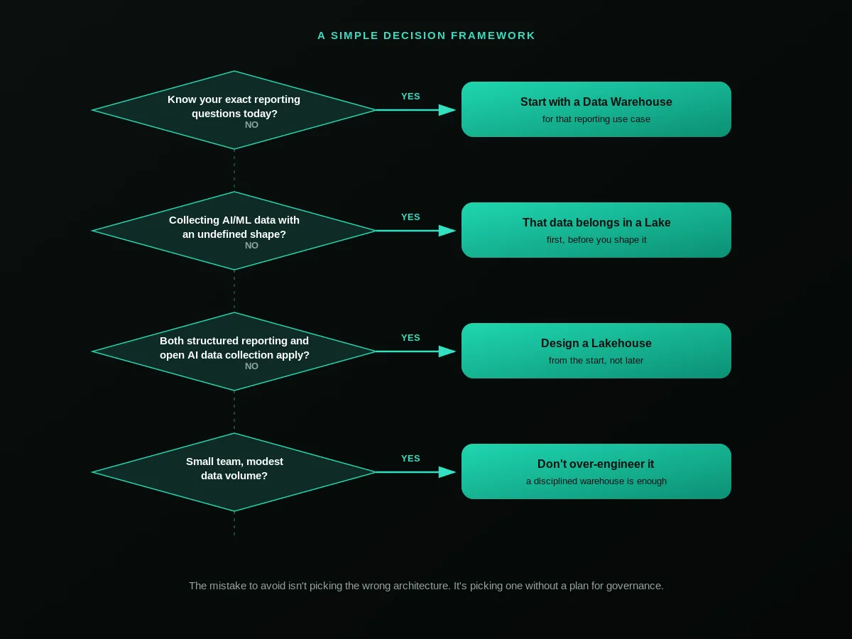 Decision tree with four questions to help choose between a data warehouse, a data lake, or a lakehouse architecture