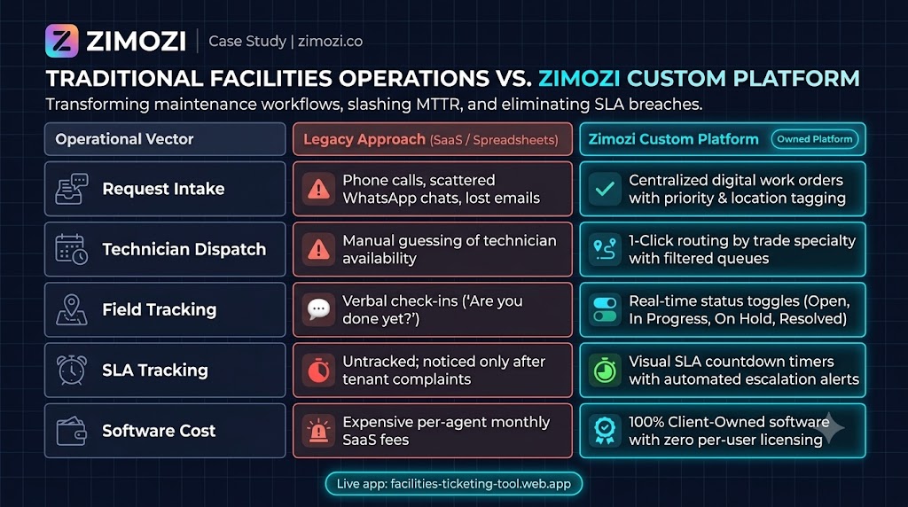 Smart facilities ticketing workflow comparison: traditional vs custom platform