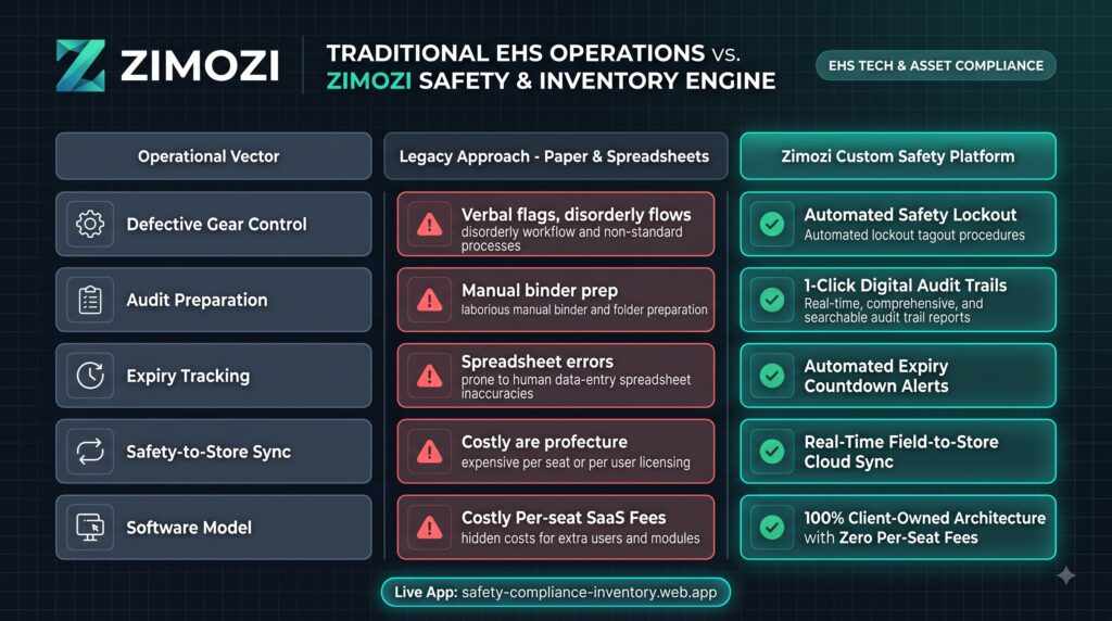 Comparison of traditional EHS operations with the Zimozi safety and inventory engine across gear control, audit preparation, expiry tracking, safety-to-store sync and software model