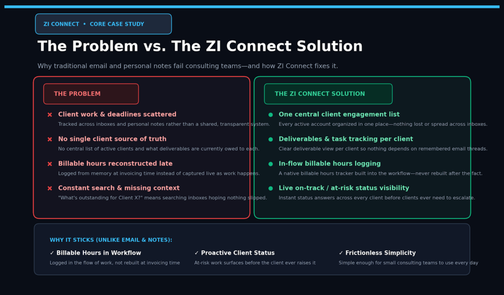 Comparison of the problem and the ZI Connect solution for consulting teams