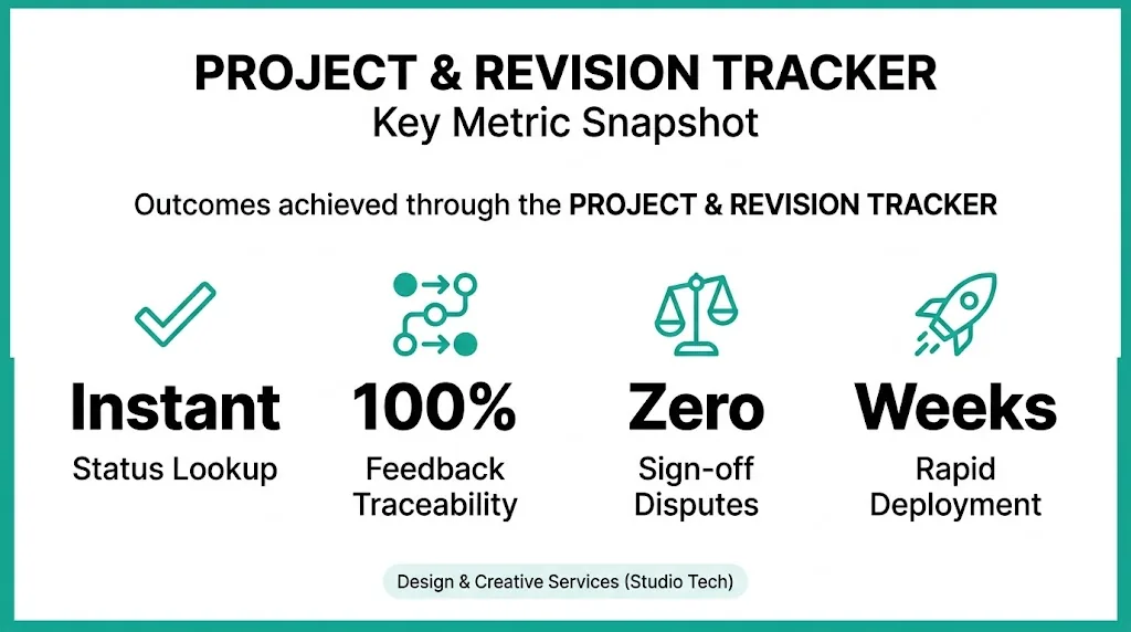 Project and Revision Tracker dashboard interface