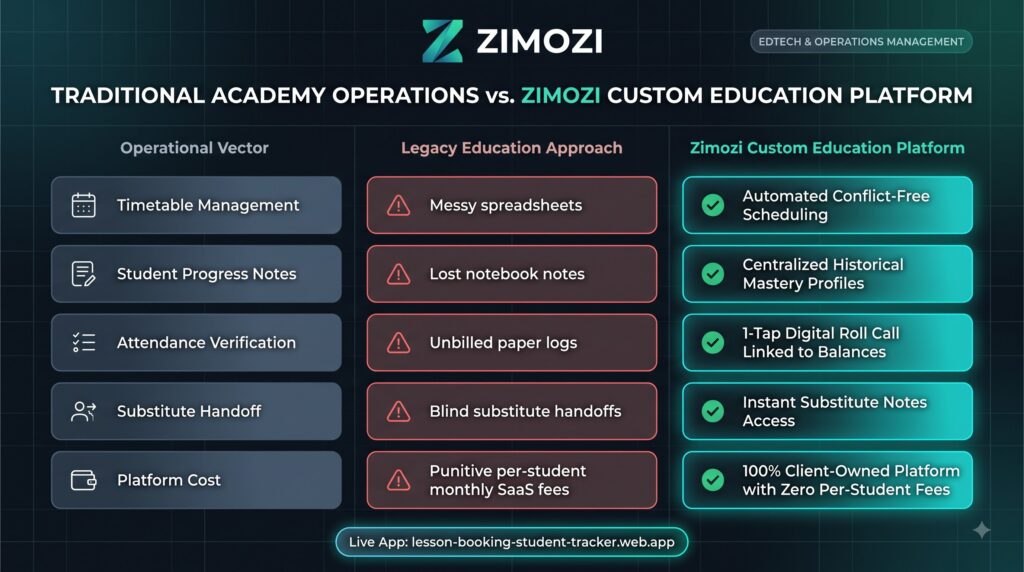 Comparison of traditional academy operations with the Zimozi custom education platform across timetables, progress notes, attendance, substitute handoff and platform cost