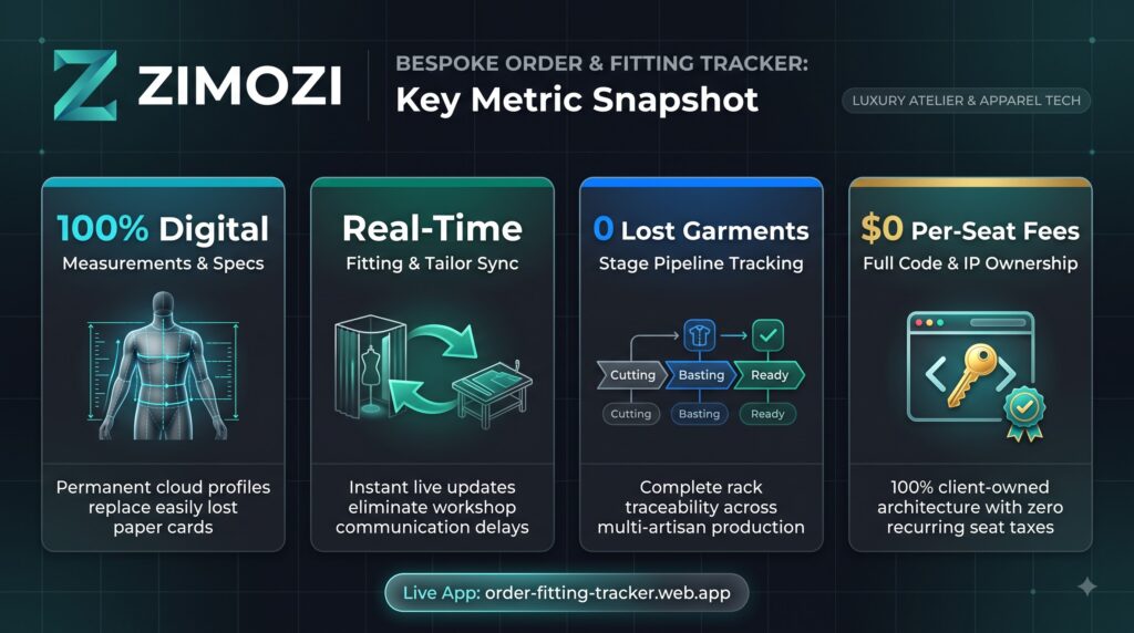 custom tailoring management software metrics dashboard