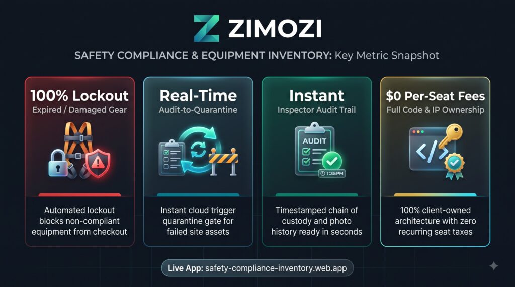 custom safety compliance software key metrics dashboard