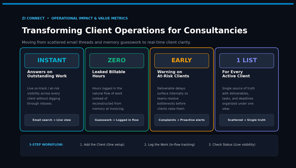 ZI Connect metrics for consultancies: instant answers on outstanding work, zero leaked billable hours, early warning on at-risk clients and one list for every client