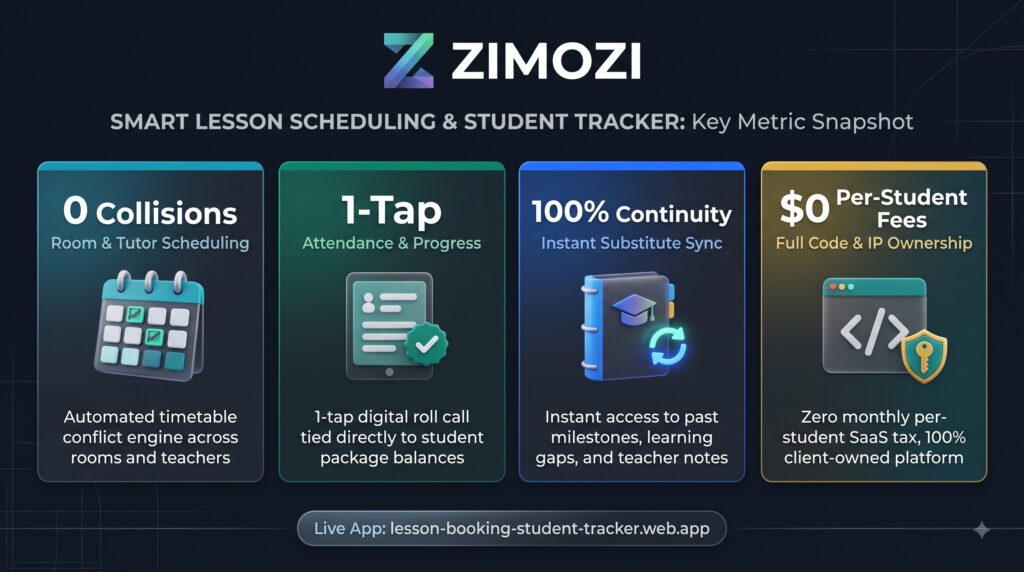 Zimozi smart lesson scheduling and student tracker metrics: 0 collisions, 1-tap attendance, 100 percent continuity and $0 per-student fees