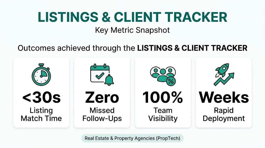 Key metrics snapshot of the Listings and Client Tracker for Singapore boutique property agencies