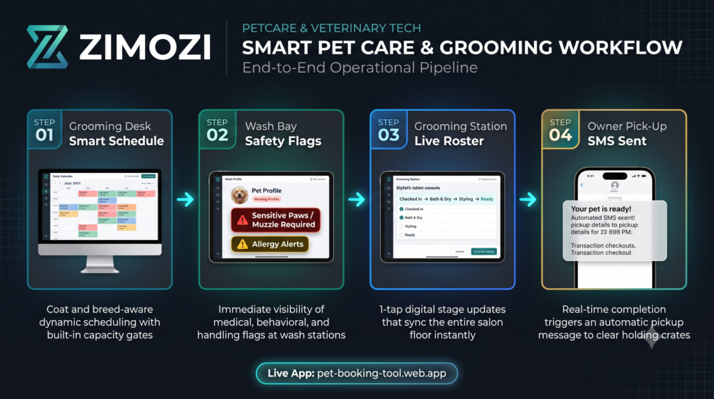 Zimozi smart pet care and grooming workflow in four steps: smart schedule, safety flags, live roster and owner pick-up SMS
