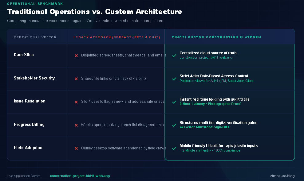 Custom Construction Management Software