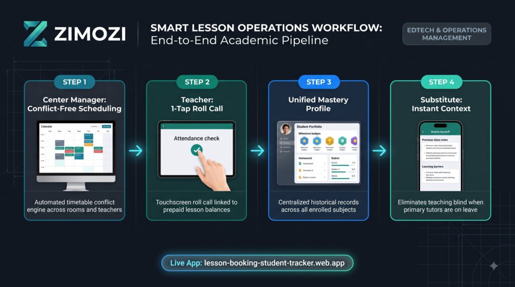 Zimozi smart lesson operations workflow in four steps: conflict-free scheduling, one-tap roll call, unified mastery profile and instant context for substitutes