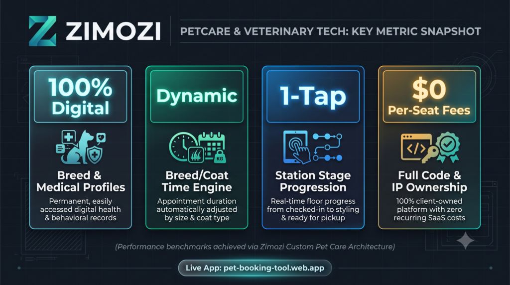 smart pet care workflow