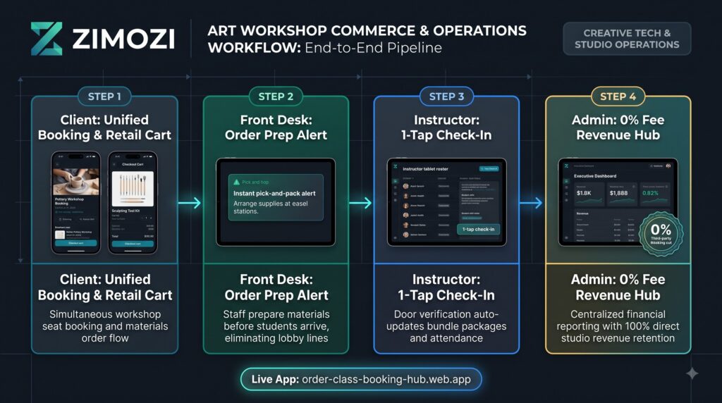 Zimozi art workshop commerce and operations workflow in four steps: unified booking and retail cart, order prep alert, one-tap check-in and revenue hub