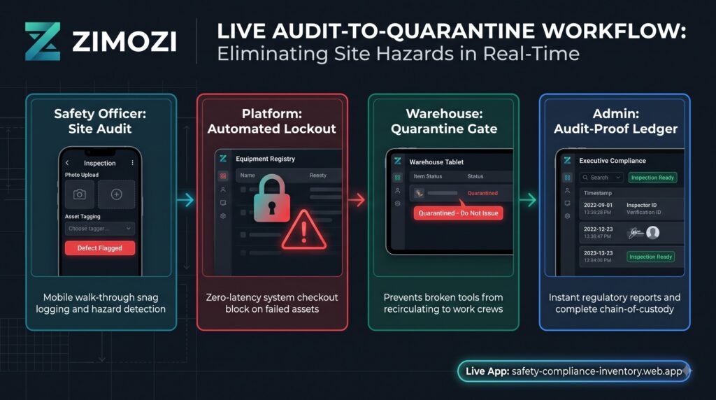 Zimozi live audit-to-quarantine workflow: safety officer site audit, automated lockout, warehouse quarantine gate and audit-proof ledger