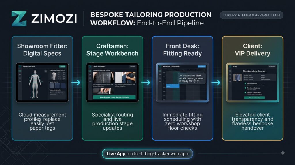 custom tailoring management software workflow diagram